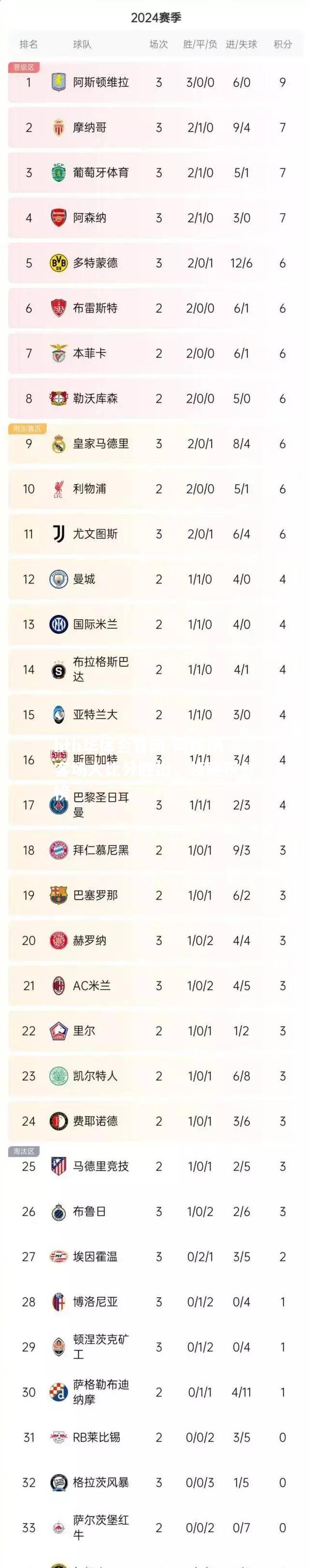 阿森纳客场大比分胜出，领跑积分榜